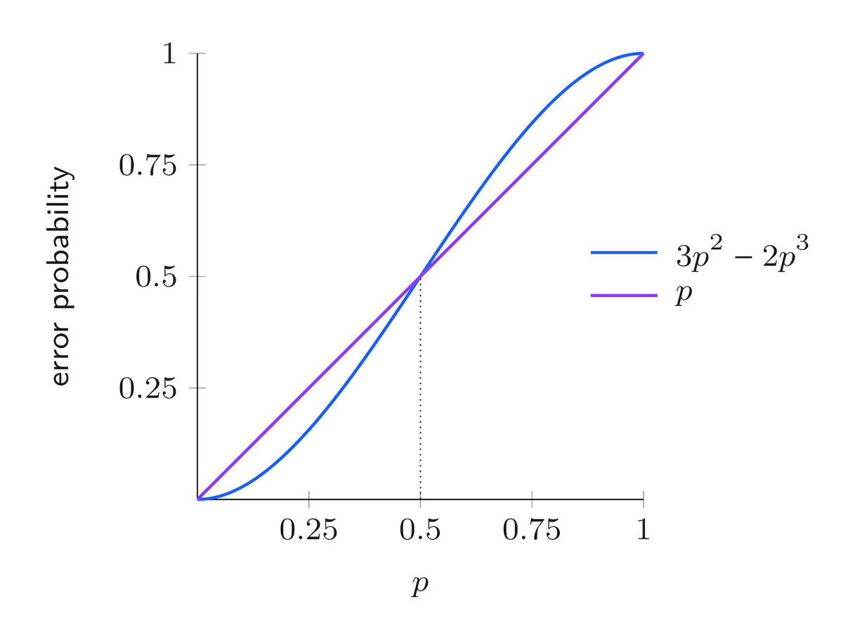 Binary Symmetric Error