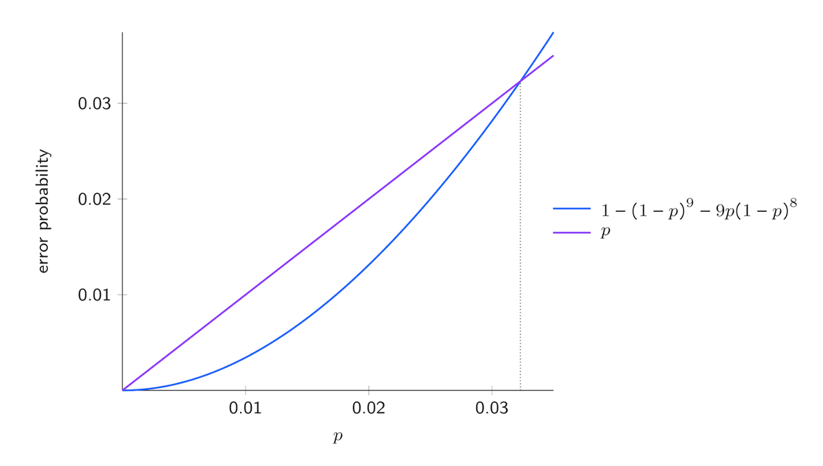 Shor Performance Threshold